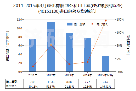2011-2015年3月硫化橡膠制外科用手套(硬化橡膠的除外)(40151100)進(jìn)口總額及增速統(tǒng)計(jì) 2011-2015年3月硫化橡膠制外科用手套(硬化橡膠的除外)(40151100)進(jìn)口總額及增速統(tǒng)計(jì)